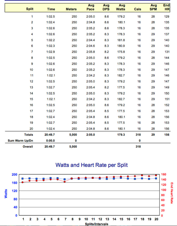 Session report for the 5K