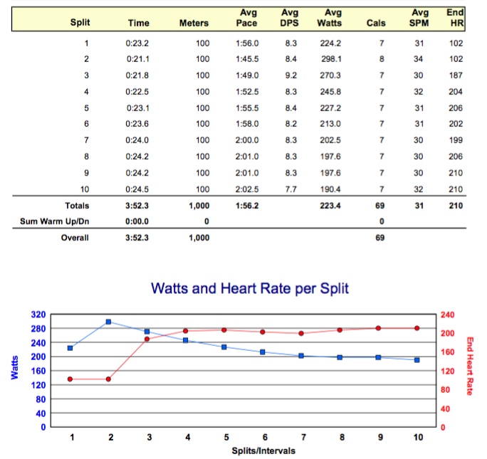 Heart rate normally wouldn't rise to 187 in that short of a time, like it did in the third split of this 1K sprint. 