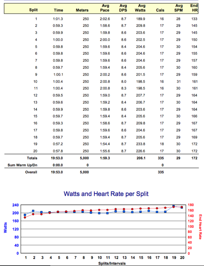 Session report for third 5K.