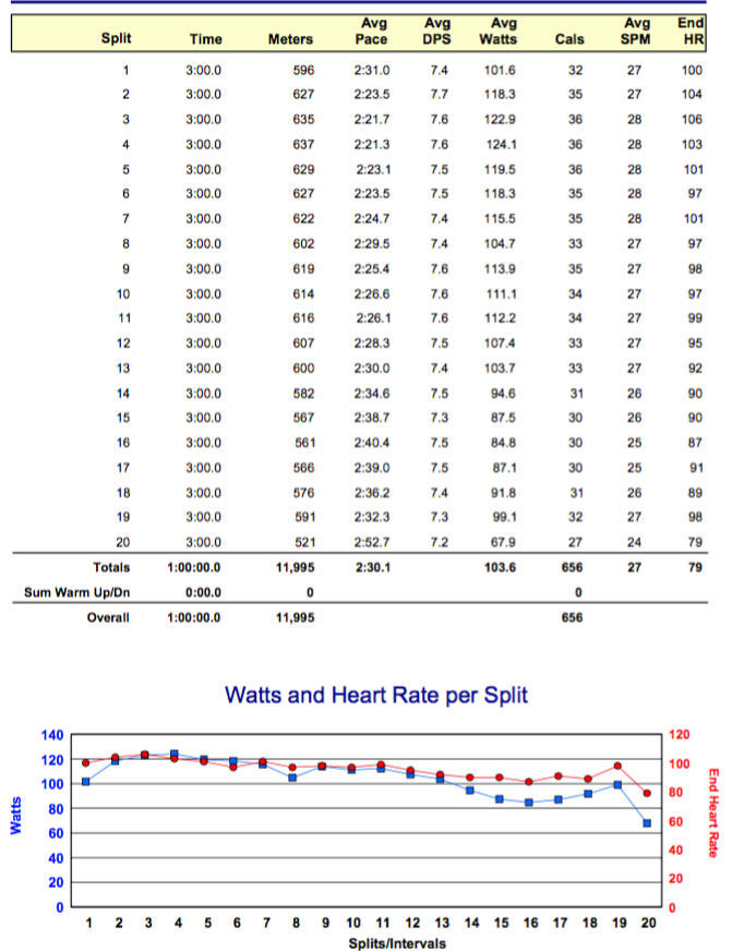 session report for today's hour. As the HR for each split shows, it was done at a very easy effort level,.