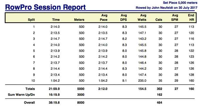 Beating Yesterday s 5 000 Meters Ethereal Rowing