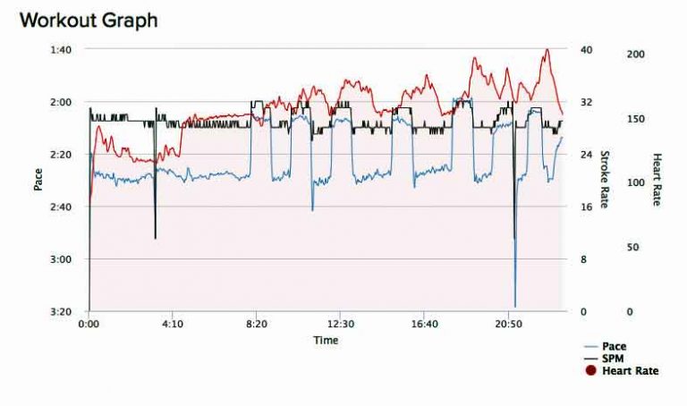 5K With a Few Intervals – Ethereal Rowing